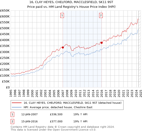 16, CLAY HEYES, CHELFORD, MACCLESFIELD, SK11 9ST: Price paid vs HM Land Registry's House Price Index