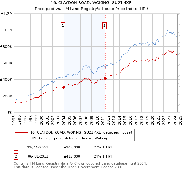 16, CLAYDON ROAD, WOKING, GU21 4XE: Price paid vs HM Land Registry's House Price Index