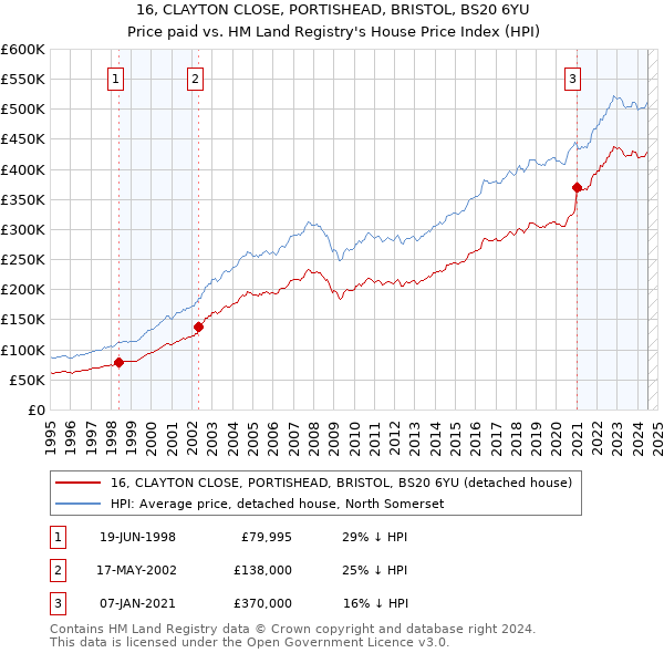 16, CLAYTON CLOSE, PORTISHEAD, BRISTOL, BS20 6YU: Price paid vs HM Land Registry's House Price Index