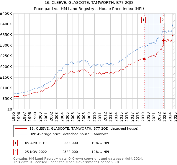 16, CLEEVE, GLASCOTE, TAMWORTH, B77 2QD: Price paid vs HM Land Registry's House Price Index