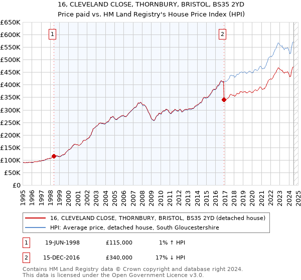 16, CLEVELAND CLOSE, THORNBURY, BRISTOL, BS35 2YD: Price paid vs HM Land Registry's House Price Index