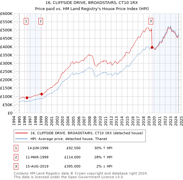 16, CLIFFSIDE DRIVE, BROADSTAIRS, CT10 1RX: Price paid vs HM Land Registry's House Price Index