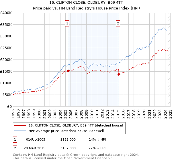 16, CLIFTON CLOSE, OLDBURY, B69 4TT: Price paid vs HM Land Registry's House Price Index