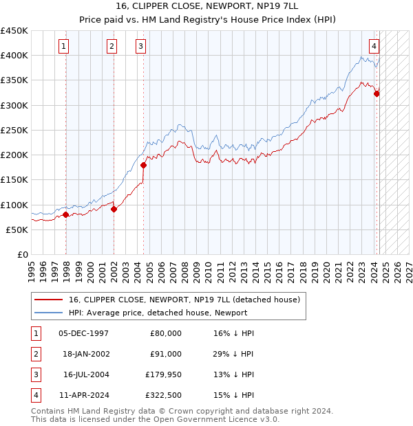 16, CLIPPER CLOSE, NEWPORT, NP19 7LL: Price paid vs HM Land Registry's House Price Index