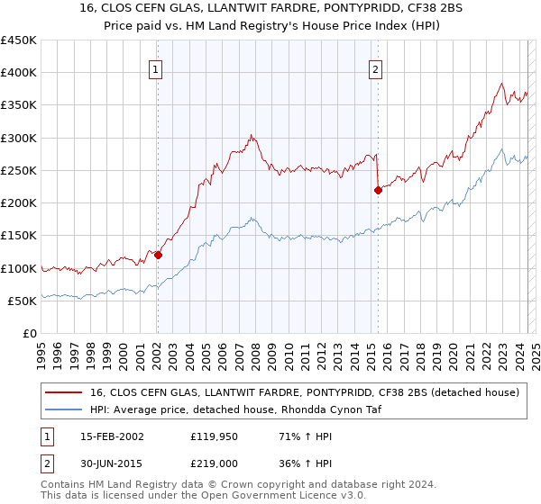 16, CLOS CEFN GLAS, LLANTWIT FARDRE, PONTYPRIDD, CF38 2BS: Price paid vs HM Land Registry's House Price Index