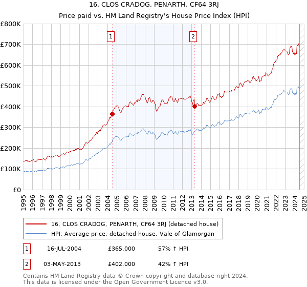 16, CLOS CRADOG, PENARTH, CF64 3RJ: Price paid vs HM Land Registry's House Price Index