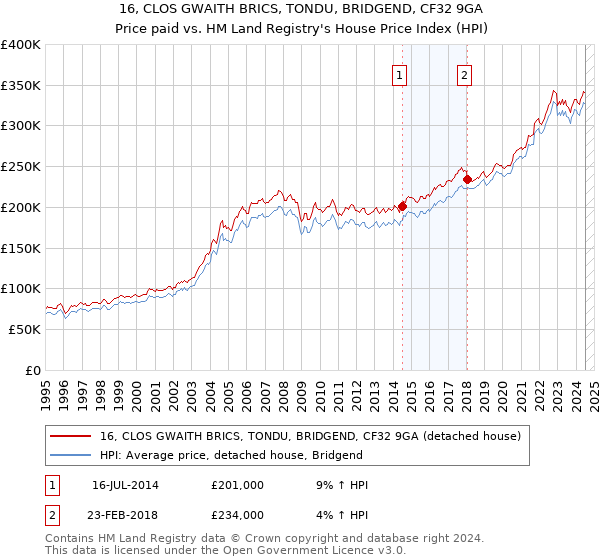 16, CLOS GWAITH BRICS, TONDU, BRIDGEND, CF32 9GA: Price paid vs HM Land Registry's House Price Index