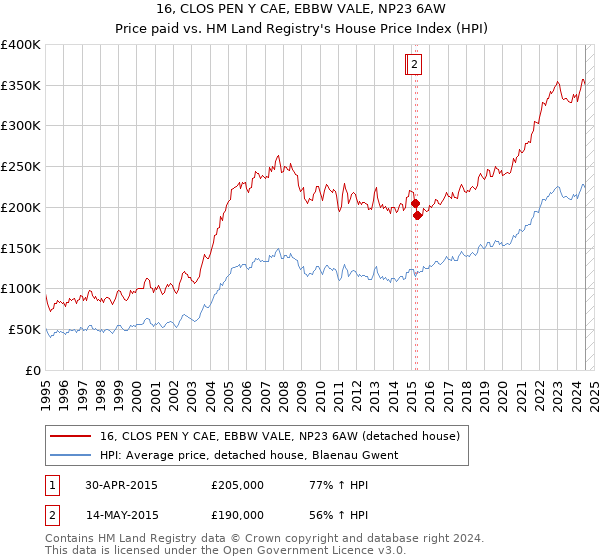 16, CLOS PEN Y CAE, EBBW VALE, NP23 6AW: Price paid vs HM Land Registry's House Price Index