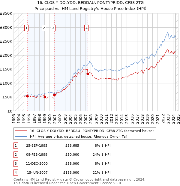 16, CLOS Y DOLYDD, BEDDAU, PONTYPRIDD, CF38 2TG: Price paid vs HM Land Registry's House Price Index