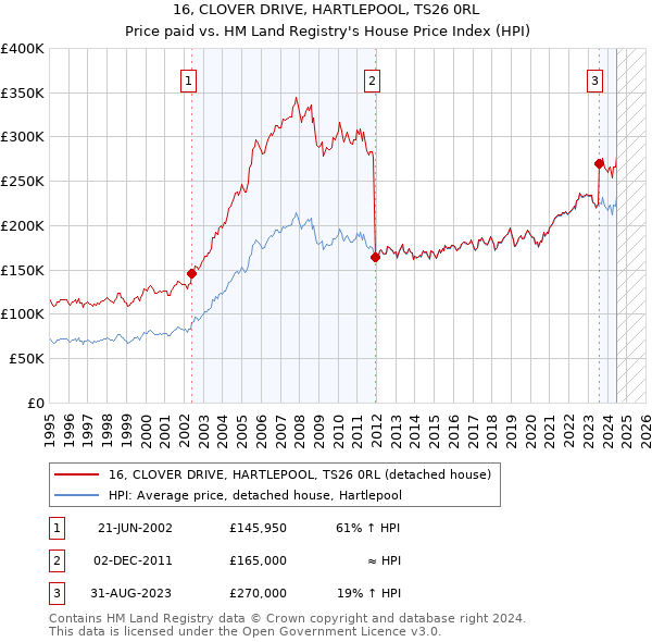 16, CLOVER DRIVE, HARTLEPOOL, TS26 0RL: Price paid vs HM Land Registry's House Price Index