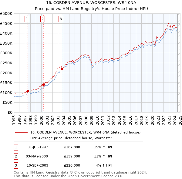 16, COBDEN AVENUE, WORCESTER, WR4 0NA: Price paid vs HM Land Registry's House Price Index