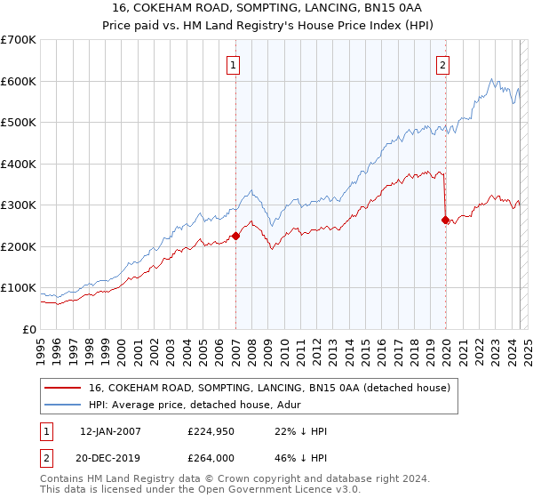 16, COKEHAM ROAD, SOMPTING, LANCING, BN15 0AA: Price paid vs HM Land Registry's House Price Index