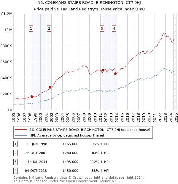 16, COLEMANS STAIRS ROAD, BIRCHINGTON, CT7 9HJ: Price paid vs HM Land Registry's House Price Index