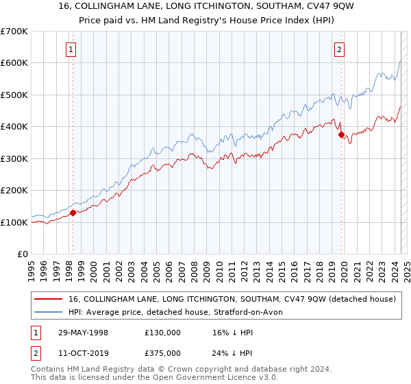 16, COLLINGHAM LANE, LONG ITCHINGTON, SOUTHAM, CV47 9QW: Price paid vs HM Land Registry's House Price Index