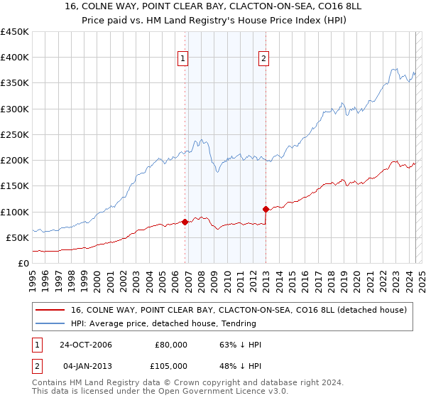 16, COLNE WAY, POINT CLEAR BAY, CLACTON-ON-SEA, CO16 8LL: Price paid vs HM Land Registry's House Price Index