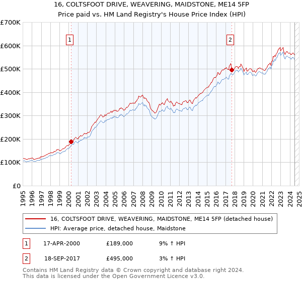 16, COLTSFOOT DRIVE, WEAVERING, MAIDSTONE, ME14 5FP: Price paid vs HM Land Registry's House Price Index