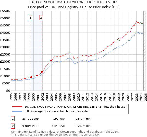 16, COLTSFOOT ROAD, HAMILTON, LEICESTER, LE5 1RZ: Price paid vs HM Land Registry's House Price Index