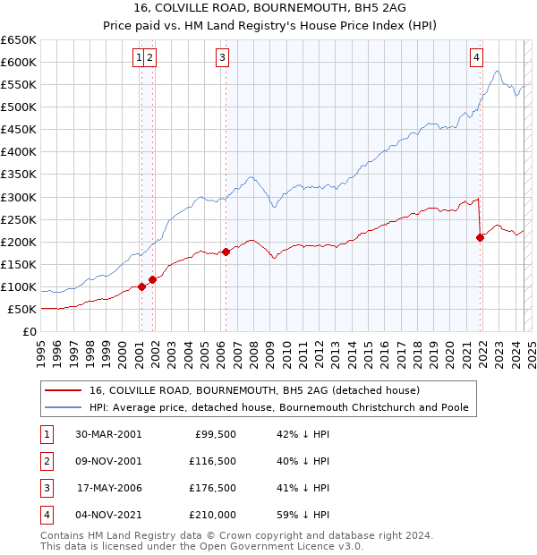 16, COLVILLE ROAD, BOURNEMOUTH, BH5 2AG: Price paid vs HM Land Registry's House Price Index