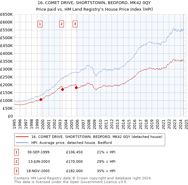 16, COMET DRIVE, SHORTSTOWN, BEDFORD, MK42 0QY: Price paid vs HM Land Registry's House Price Index