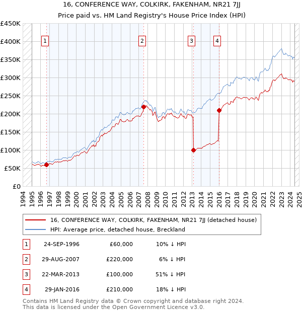 16, CONFERENCE WAY, COLKIRK, FAKENHAM, NR21 7JJ: Price paid vs HM Land Registry's House Price Index