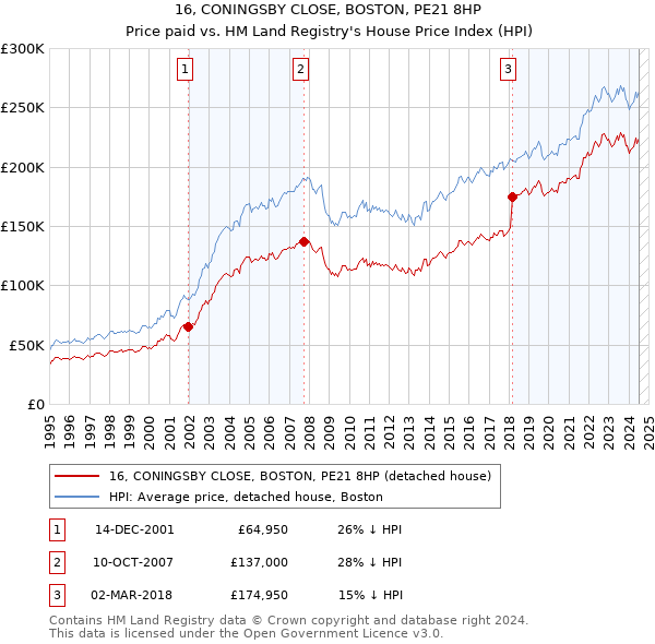 16, CONINGSBY CLOSE, BOSTON, PE21 8HP: Price paid vs HM Land Registry's House Price Index