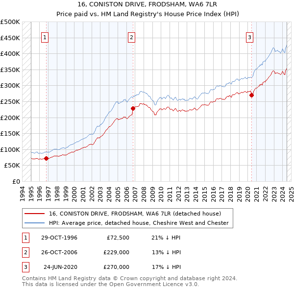 16, CONISTON DRIVE, FRODSHAM, WA6 7LR: Price paid vs HM Land Registry's House Price Index