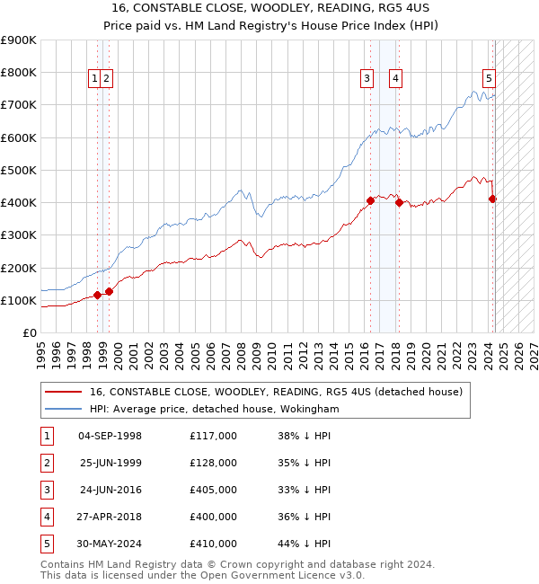 16, CONSTABLE CLOSE, WOODLEY, READING, RG5 4US: Price paid vs HM Land Registry's House Price Index