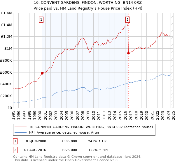 16, CONVENT GARDENS, FINDON, WORTHING, BN14 0RZ: Price paid vs HM Land Registry's House Price Index