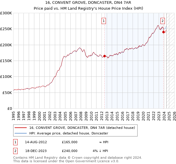 16, CONVENT GROVE, DONCASTER, DN4 7AR: Price paid vs HM Land Registry's House Price Index