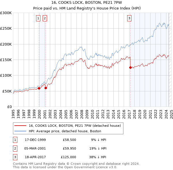 16, COOKS LOCK, BOSTON, PE21 7PW: Price paid vs HM Land Registry's House Price Index