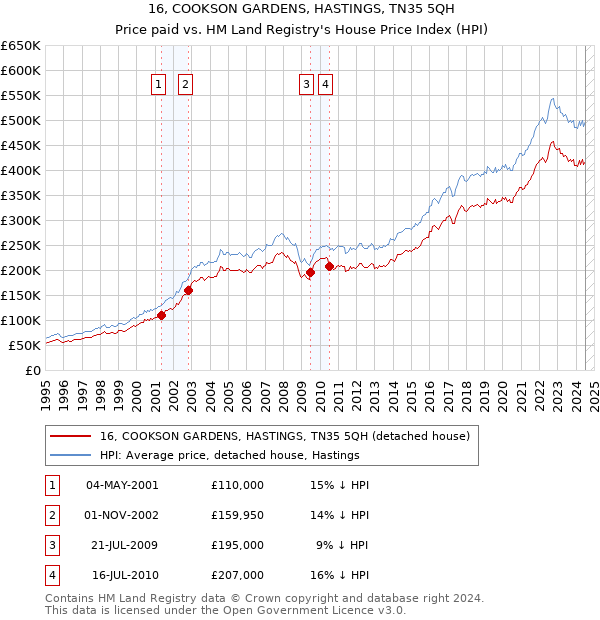 16, COOKSON GARDENS, HASTINGS, TN35 5QH: Price paid vs HM Land Registry's House Price Index