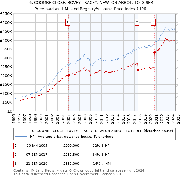 16, COOMBE CLOSE, BOVEY TRACEY, NEWTON ABBOT, TQ13 9ER: Price paid vs HM Land Registry's House Price Index