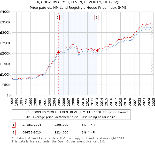 16, COOPERS CROFT, LEVEN, BEVERLEY, HU17 5QE: Price paid vs HM Land Registry's House Price Index