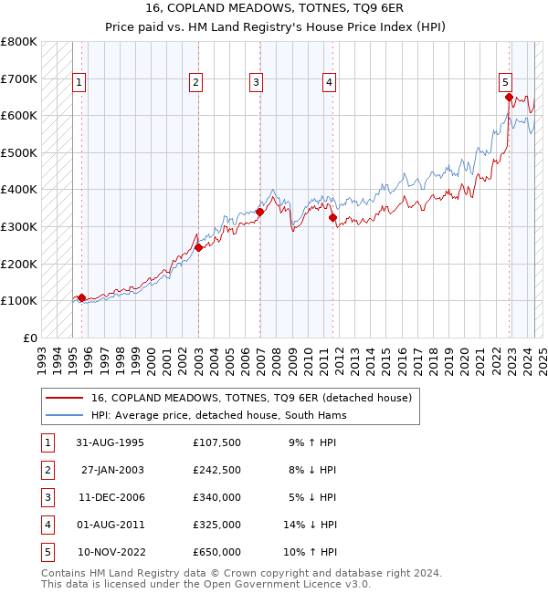 16, COPLAND MEADOWS, TOTNES, TQ9 6ER: Price paid vs HM Land Registry's House Price Index