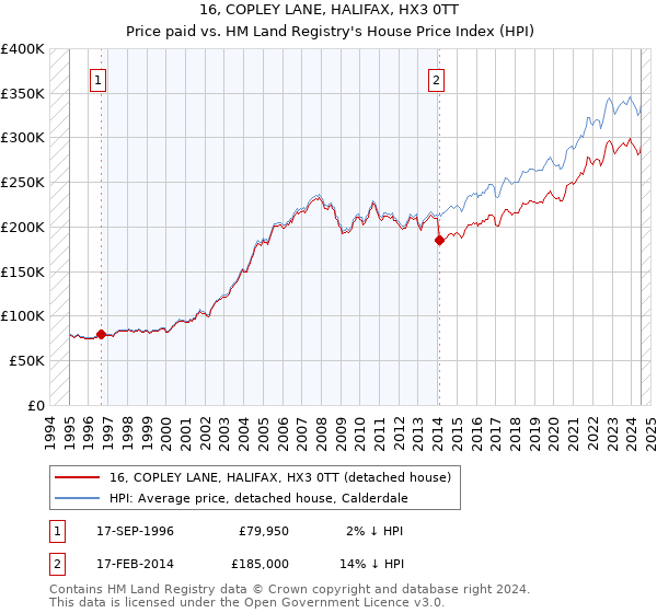 16, COPLEY LANE, HALIFAX, HX3 0TT: Price paid vs HM Land Registry's House Price Index