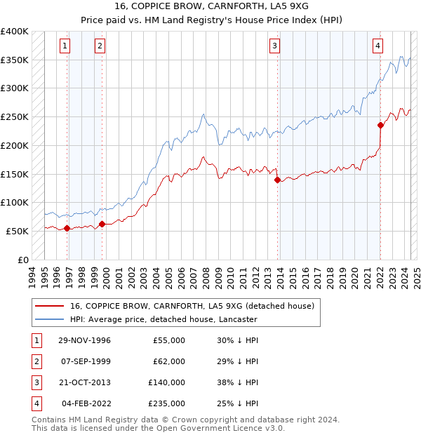 16, COPPICE BROW, CARNFORTH, LA5 9XG: Price paid vs HM Land Registry's House Price Index