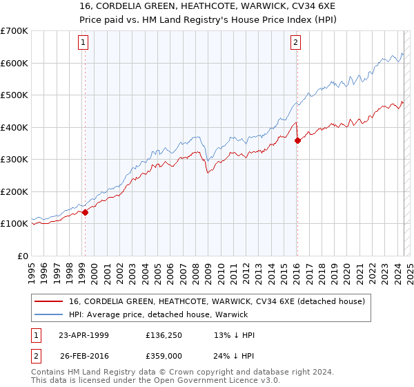 16, CORDELIA GREEN, HEATHCOTE, WARWICK, CV34 6XE: Price paid vs HM Land Registry's House Price Index