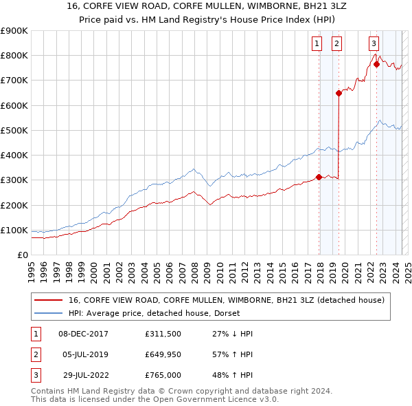 16, CORFE VIEW ROAD, CORFE MULLEN, WIMBORNE, BH21 3LZ: Price paid vs HM Land Registry's House Price Index