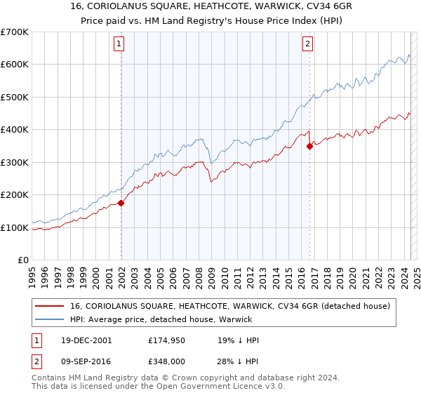 16, CORIOLANUS SQUARE, HEATHCOTE, WARWICK, CV34 6GR: Price paid vs HM Land Registry's House Price Index