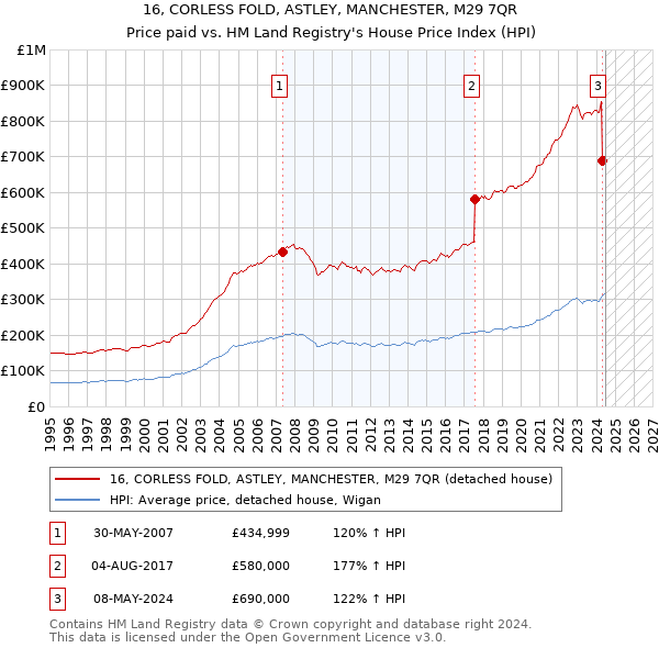 16, CORLESS FOLD, ASTLEY, MANCHESTER, M29 7QR: Price paid vs HM Land Registry's House Price Index