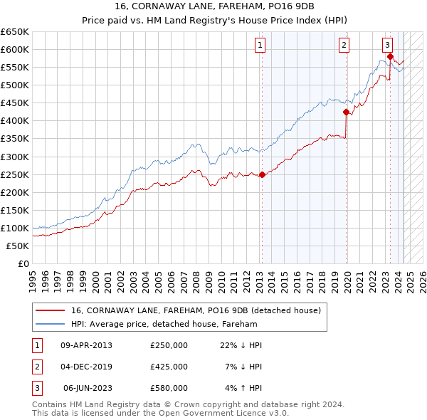 16, CORNAWAY LANE, FAREHAM, PO16 9DB: Price paid vs HM Land Registry's House Price Index