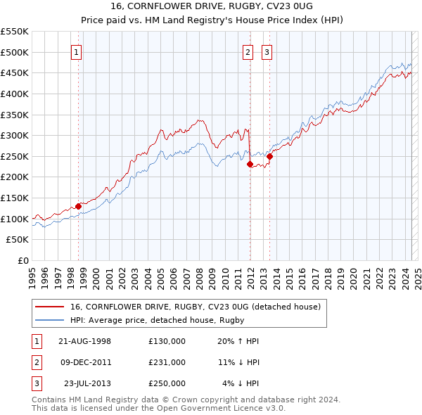 16, CORNFLOWER DRIVE, RUGBY, CV23 0UG: Price paid vs HM Land Registry's House Price Index