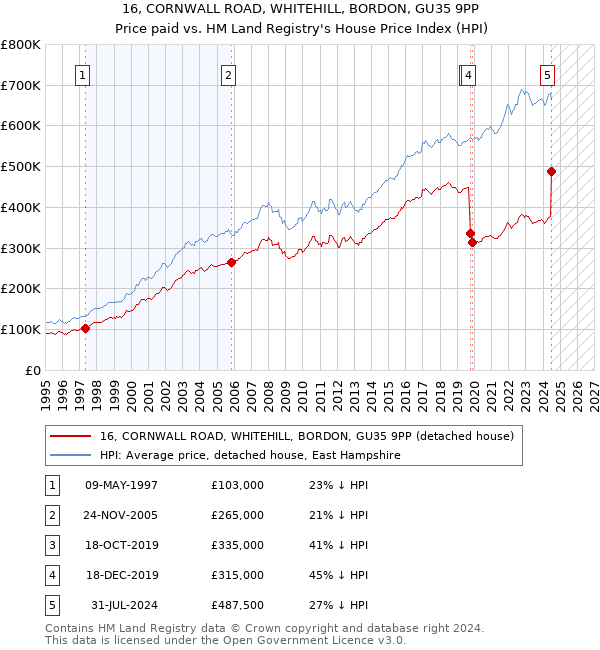 16, CORNWALL ROAD, WHITEHILL, BORDON, GU35 9PP: Price paid vs HM Land Registry's House Price Index