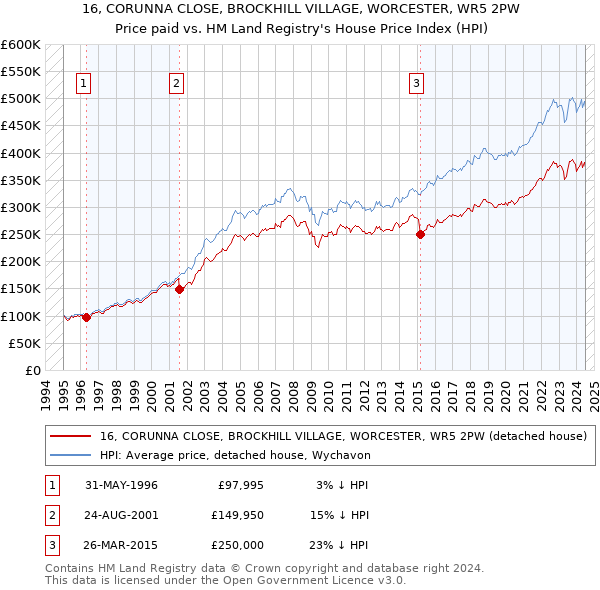 16, CORUNNA CLOSE, BROCKHILL VILLAGE, WORCESTER, WR5 2PW: Price paid vs HM Land Registry's House Price Index