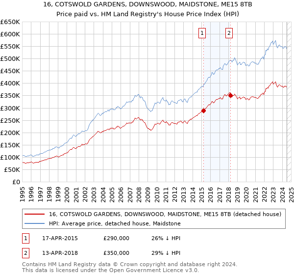 16, COTSWOLD GARDENS, DOWNSWOOD, MAIDSTONE, ME15 8TB: Price paid vs HM Land Registry's House Price Index