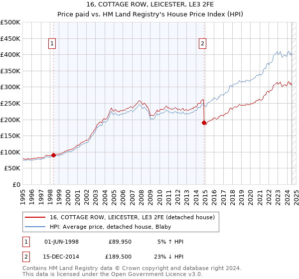 16, COTTAGE ROW, LEICESTER, LE3 2FE: Price paid vs HM Land Registry's House Price Index