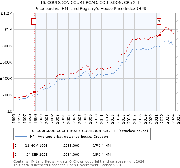 16, COULSDON COURT ROAD, COULSDON, CR5 2LL: Price paid vs HM Land Registry's House Price Index