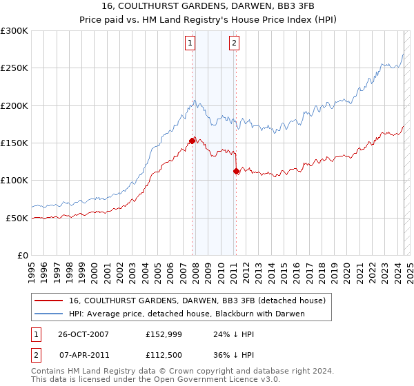 16, COULTHURST GARDENS, DARWEN, BB3 3FB: Price paid vs HM Land Registry's House Price Index