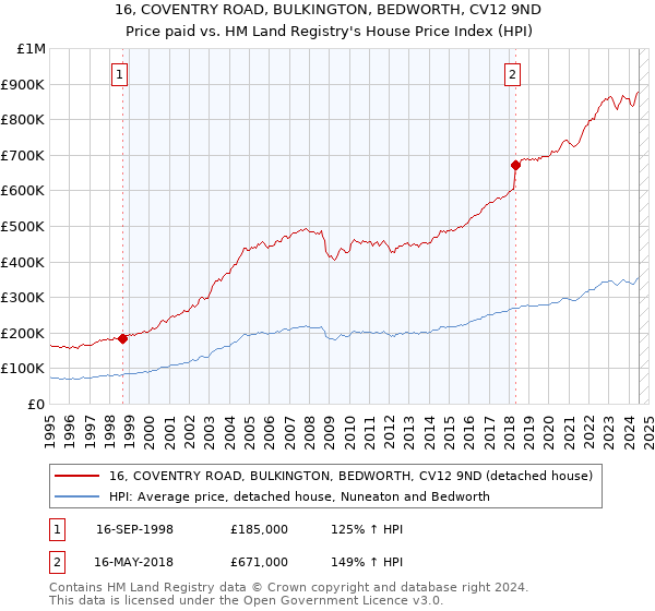 16, COVENTRY ROAD, BULKINGTON, BEDWORTH, CV12 9ND: Price paid vs HM Land Registry's House Price Index