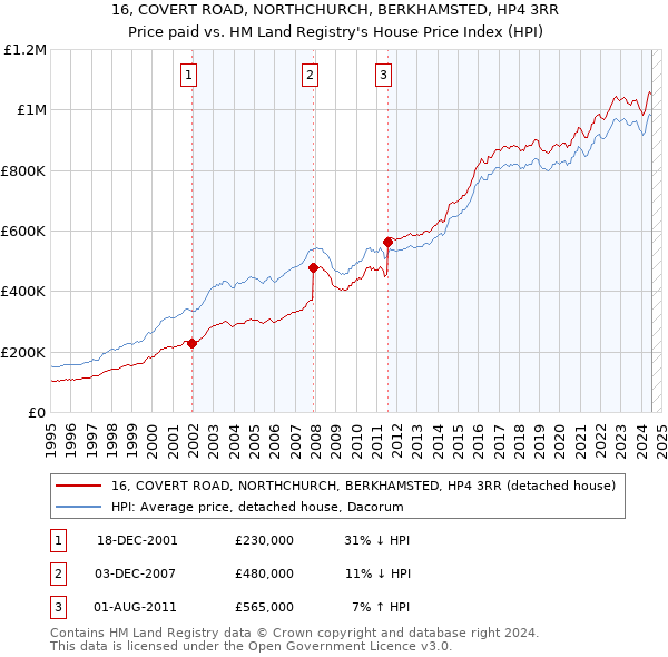 16, COVERT ROAD, NORTHCHURCH, BERKHAMSTED, HP4 3RR: Price paid vs HM Land Registry's House Price Index